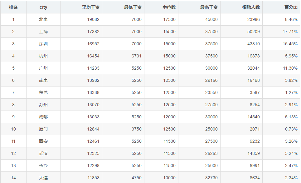 2020年6月最新程式員工資統計,似乎又跌了,扎心! 2020年6月最新程式員工資統計,似乎又跌了,扎心!