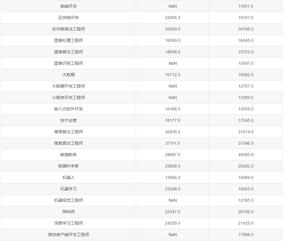 2020年6月最新程式員工資統計,似乎又跌了,扎心! 2020年6月最新程式員工資統計,似乎又跌了,扎心!