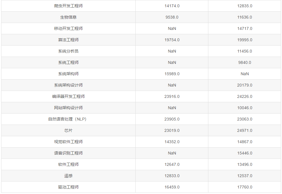 2020年6月最新程式員工資統計，似乎又跌了，扎心！