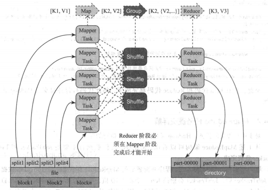 MapReduce 執行階段和流程圖