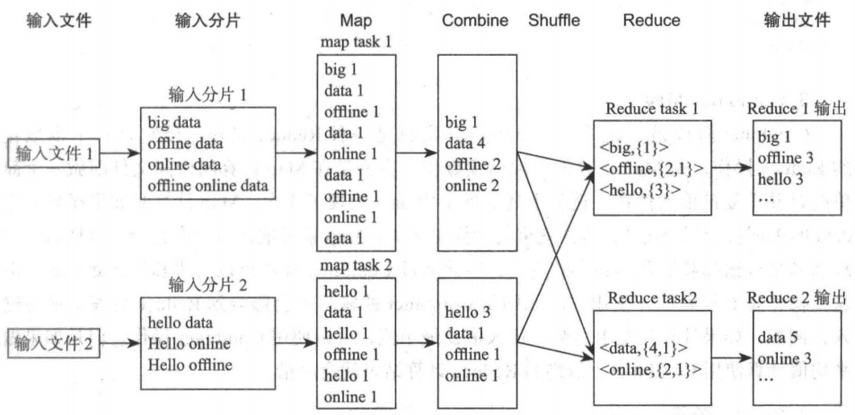 結合單詞計數實體的 MapReduce 執行階段和流程圖
