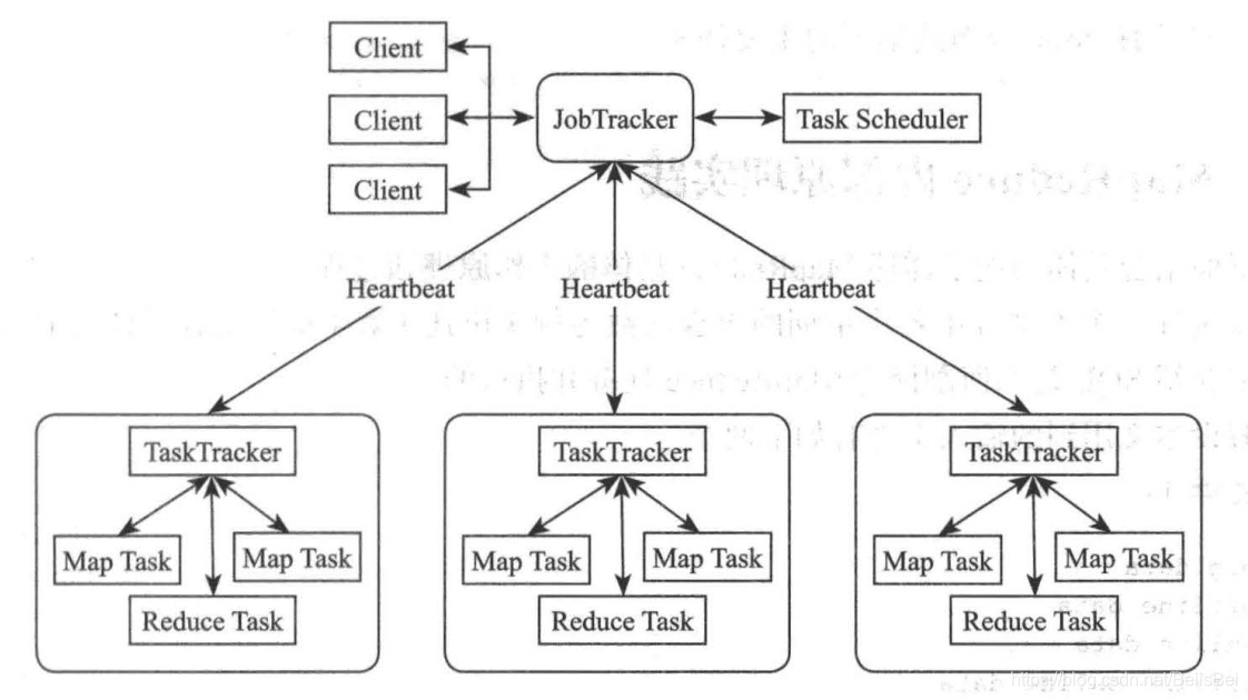 MapReduce 的架構