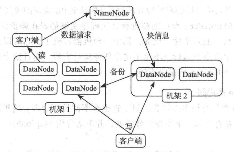 HDFS 的體系結構