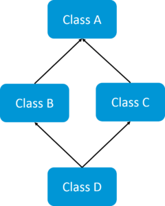 MultipleInheritance-Java面試問題-Edureka