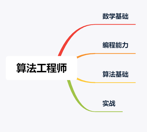 我是如何成為演算法工程師的,超詳細的學習路線
