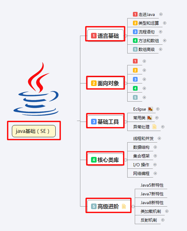 分享6個月java基礎+進階精簡資料(視頻+原始碼+就業專案+面試報裝)