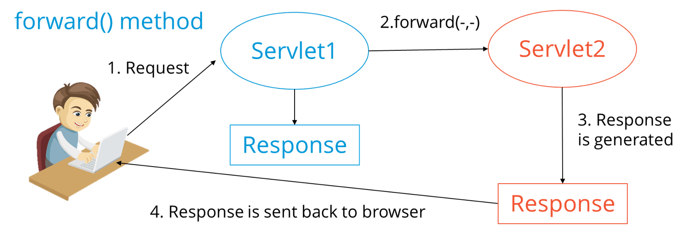 ForwardMethod-Java面試問題-Edureka