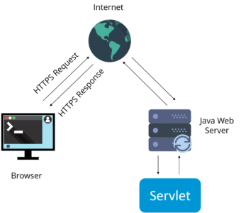Servlet-Java面試問題-Edureka