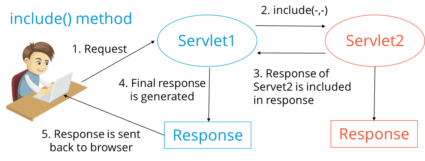 IncludeMethod-Java面試問題-Edureka