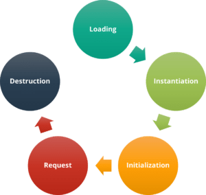 LifeCycleServlet-Java面試問題-Edureka