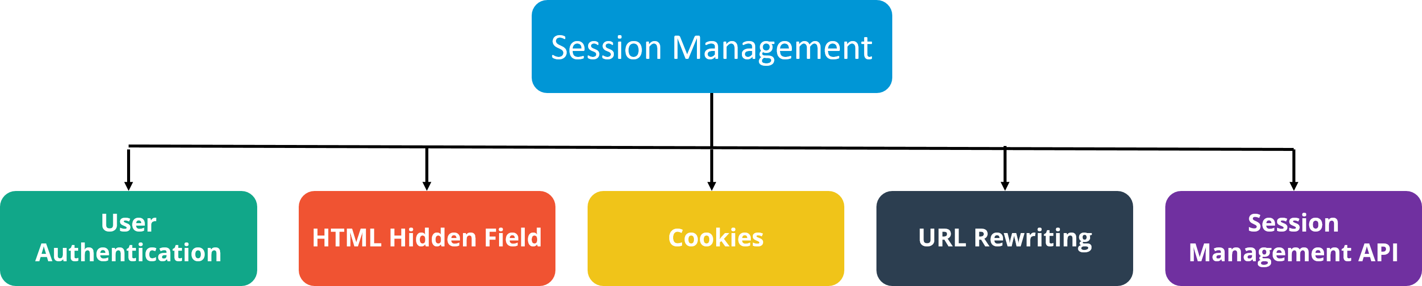 SessionManagement-Java面試問題-Edureka