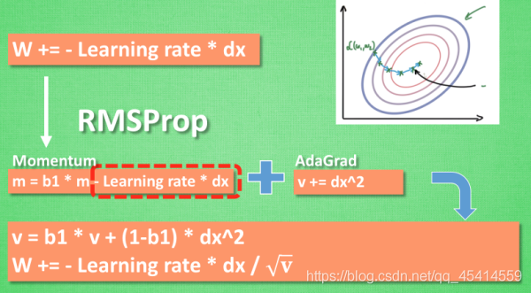 RMSProp