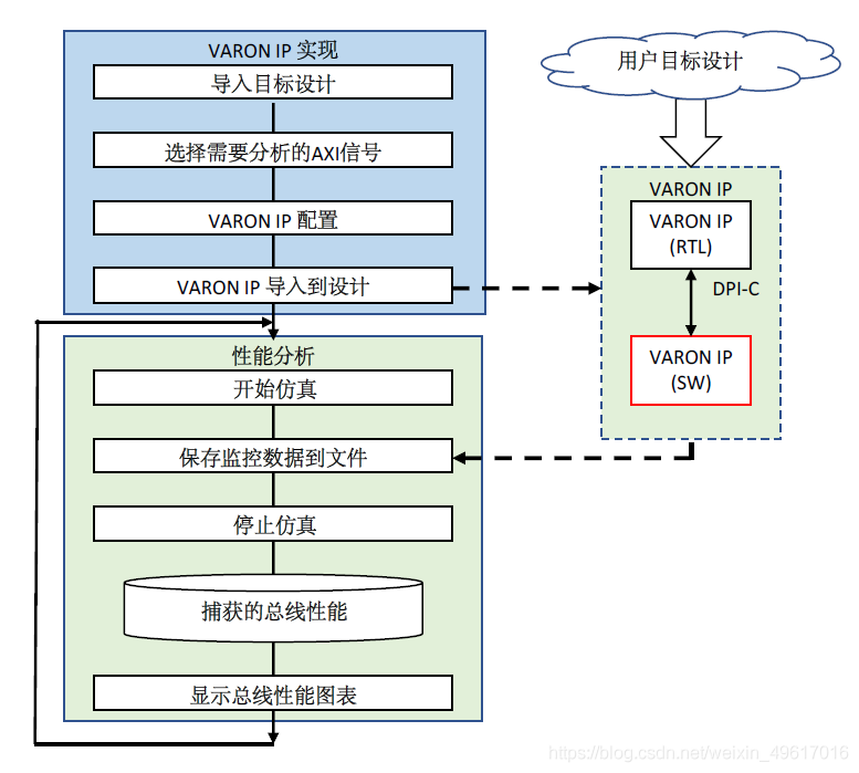 圖1  VARON設計流程