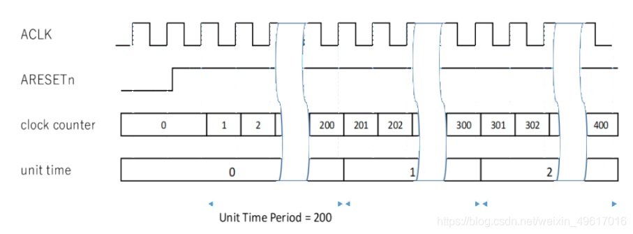 圖3  時鐘計數器和單位時間計時