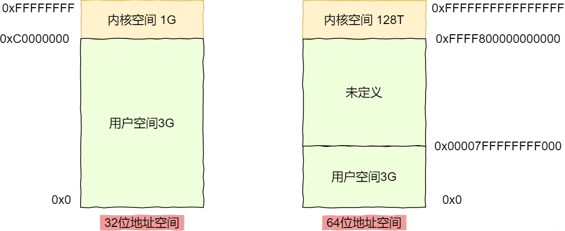 內核空間與用戶空間
