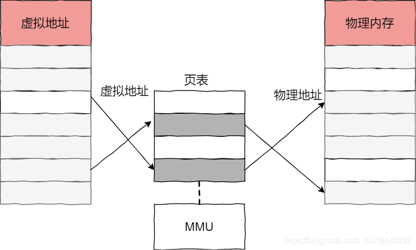 虛擬地址到物理地址的轉化