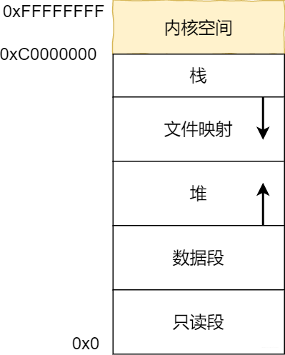 用戶空間各個段
