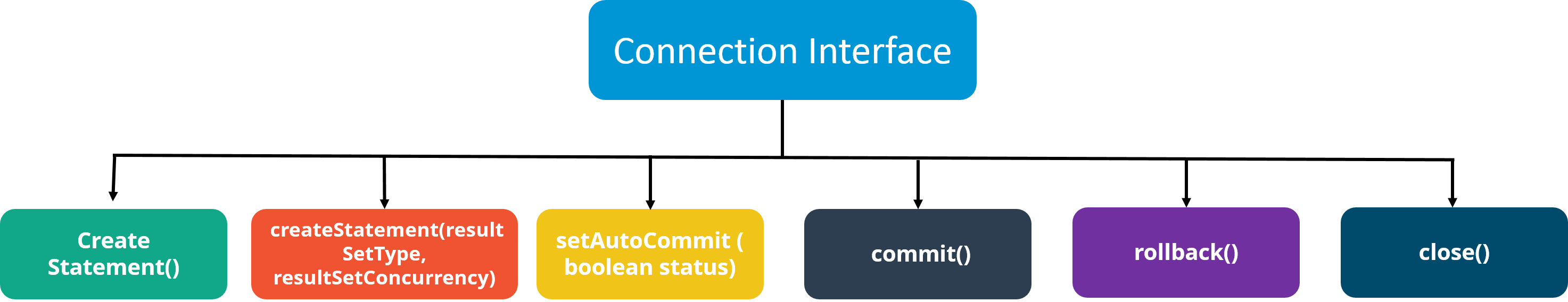 ConnectionInterface-Java面試問題-Edureka