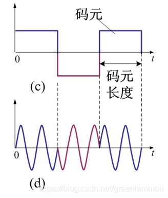 數字信號