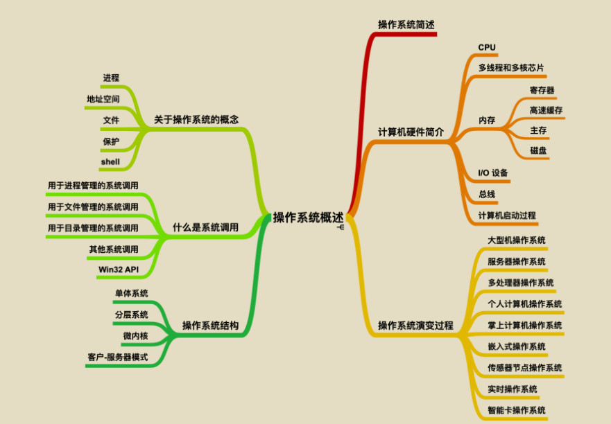 獻上膝蓋!華為工程師拋出一份堪稱“舉世無雙”作業系統筆記