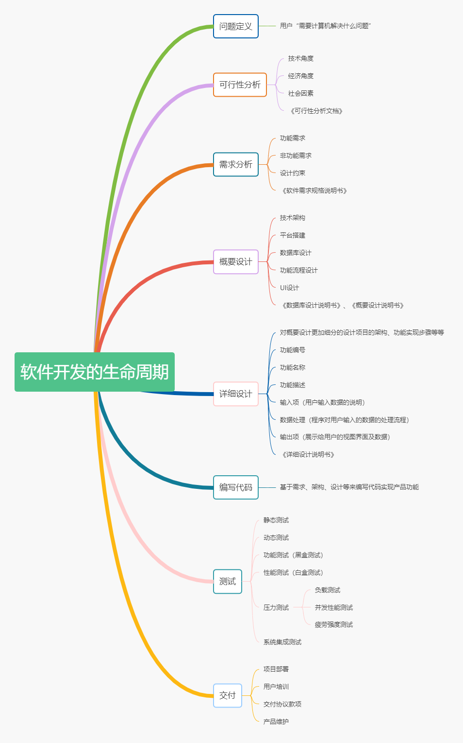 軟體開發的生命周期 軟體開發的生命周期