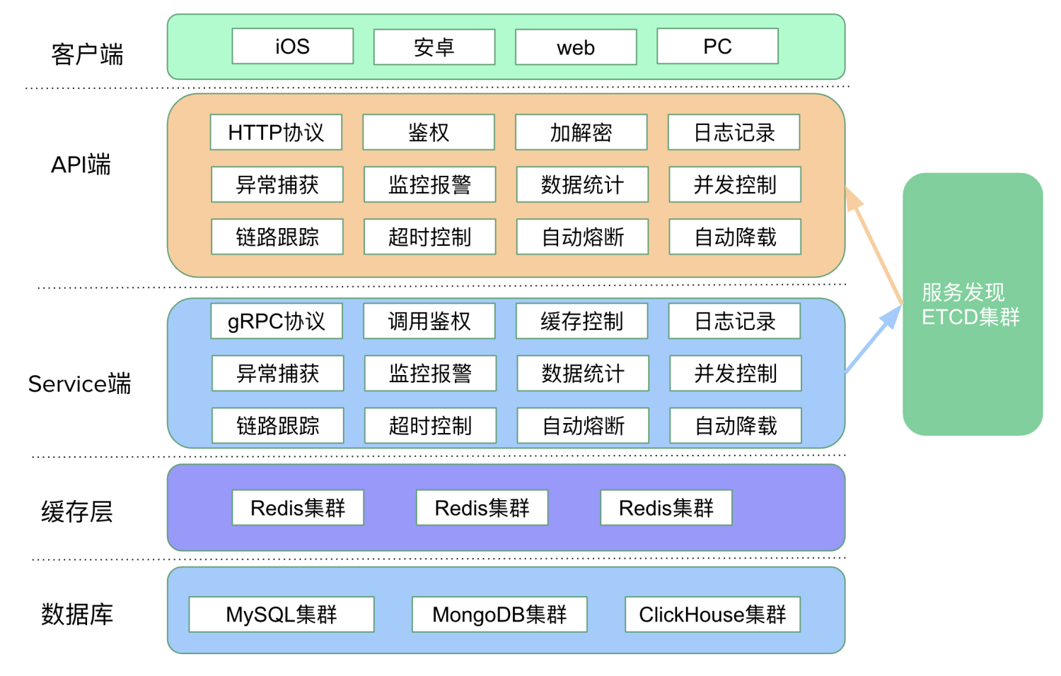 架構圖