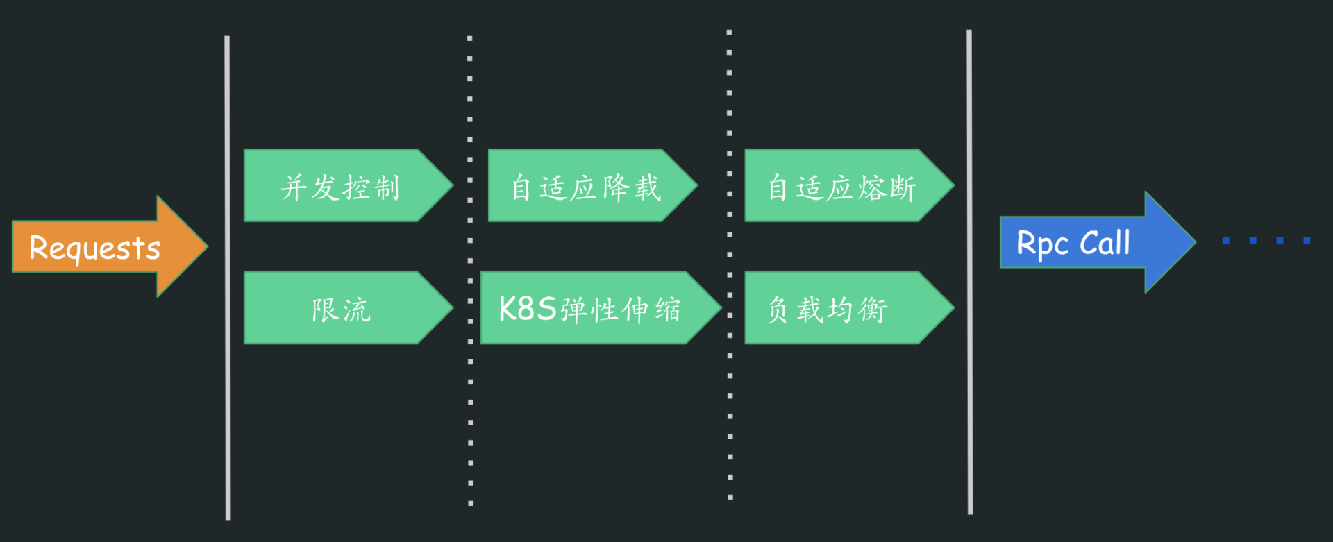 彈性設計
