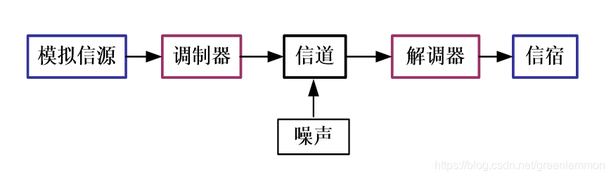 模擬通信系統