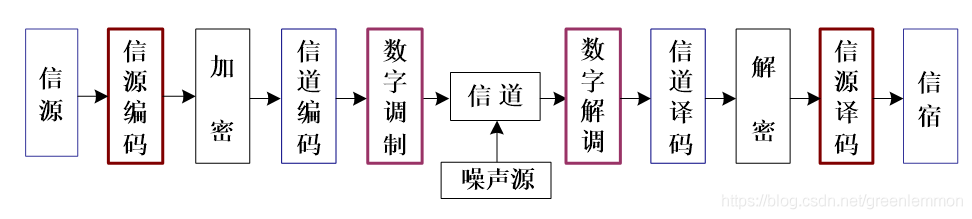 數字通信系統模型