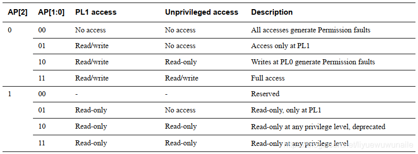 MMU access permissions