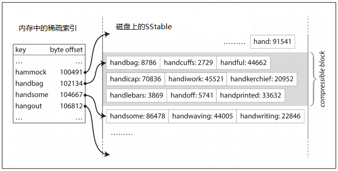 稀疏索引與SStable