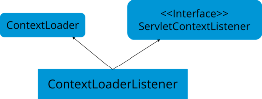 ContextLoader-Java面試問題-Edureka