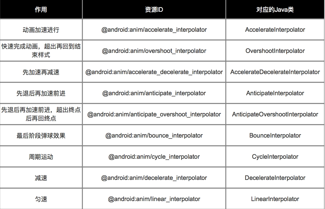 9種內置插值器