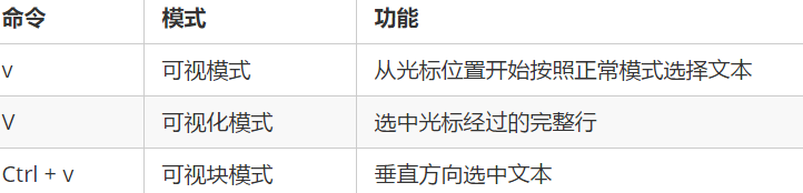 可視模式下, 可以和 移動命令 連用, 例如 ggVG 能夠 選中所有的內容在這里插入圖片描述