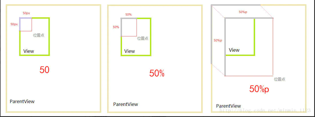 偏移屬性
