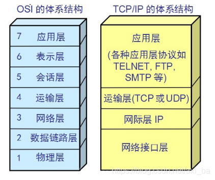 這是兩種體系，我們常知的一般都是TCP/IP體系結構，