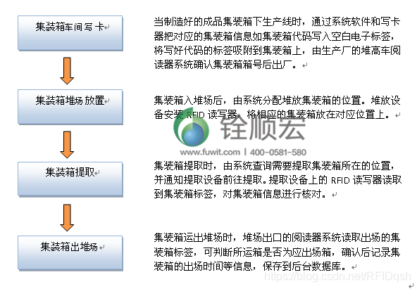 集裝箱RFID物流運輸管理