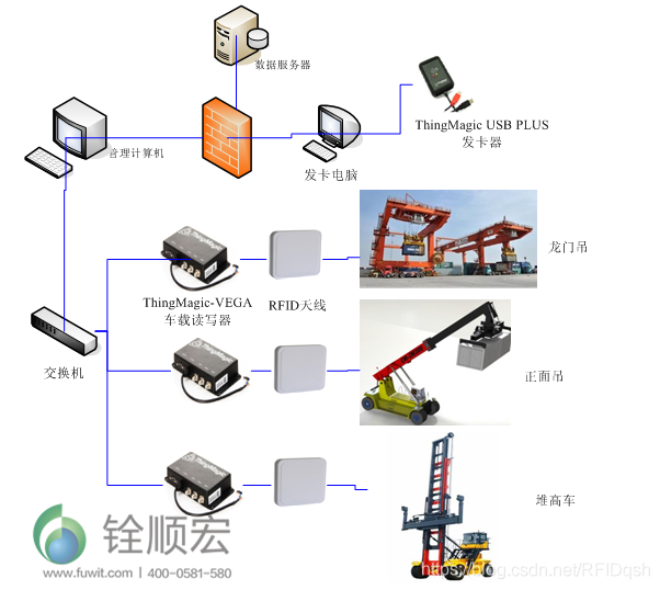 集裝箱RFID物流運輸管理