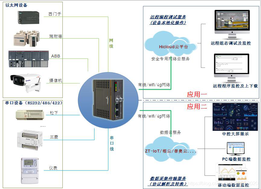 plc遠程控制和資料采集的組成圖