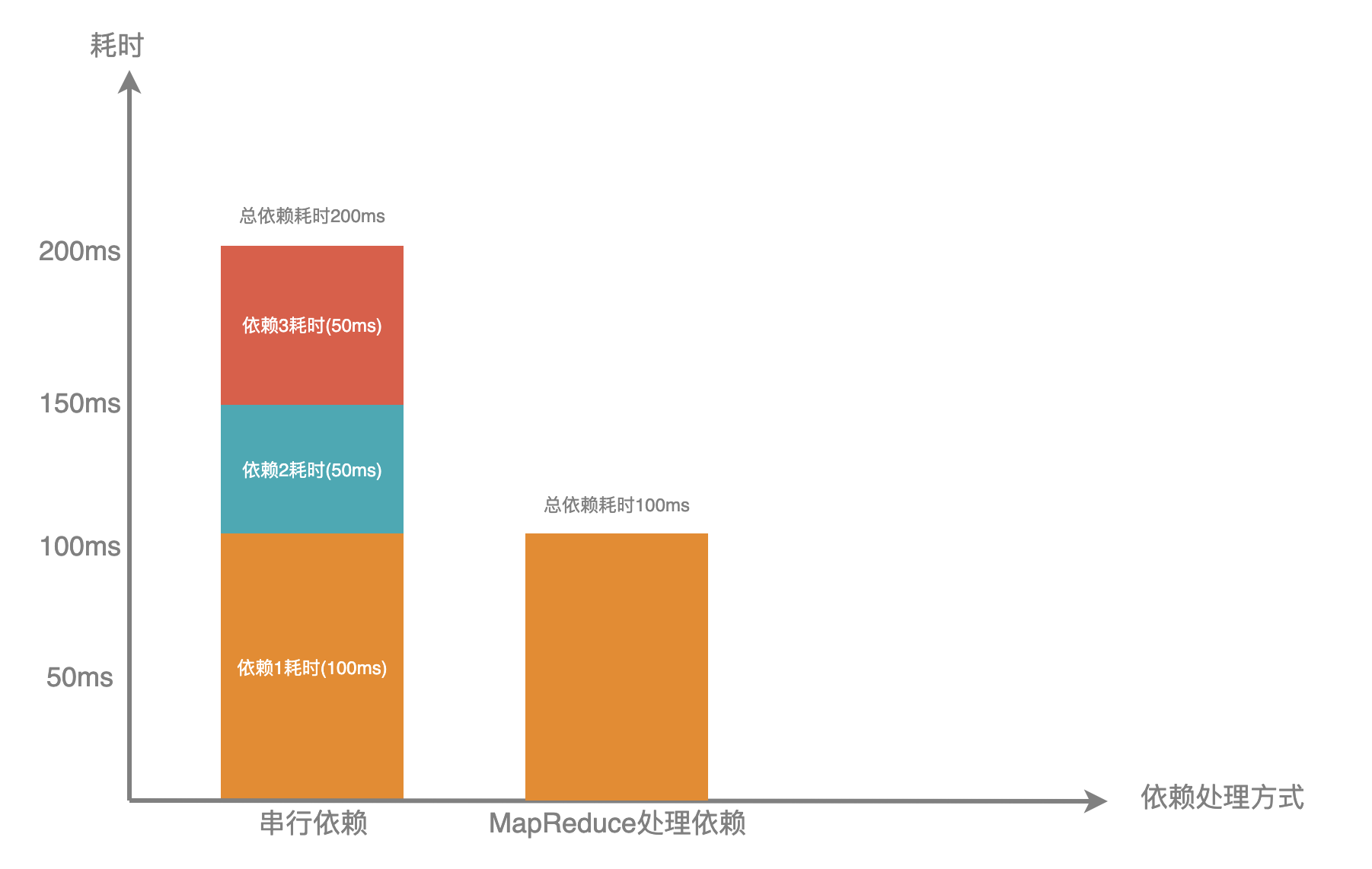 依賴耗時對比