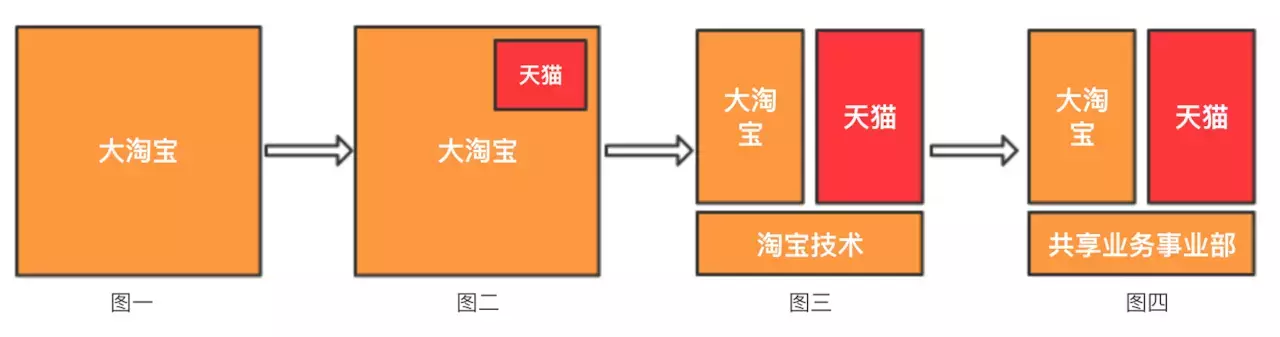 阿里資深架構師鐘華曰:中臺戰略思想與架構實戰;含內部實施手冊