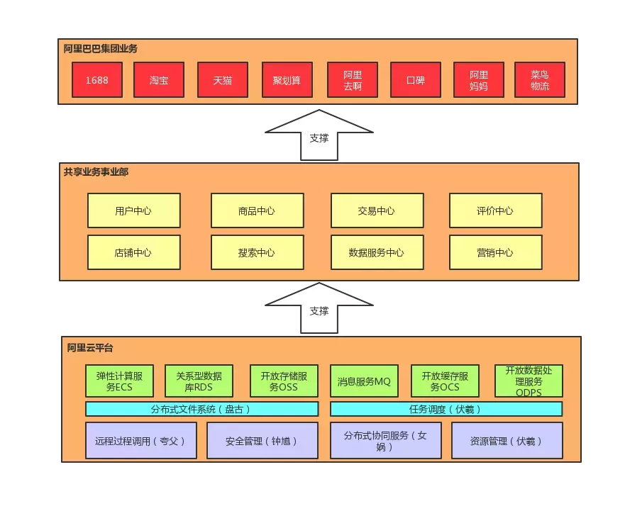 阿里資深架構師鐘華曰:中臺戰略思想與架構實戰;含內部實施手冊
