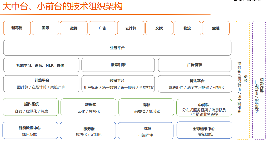 阿里資深架構師鐘華曰:中臺戰略思想與架構實戰;含內部實施手冊