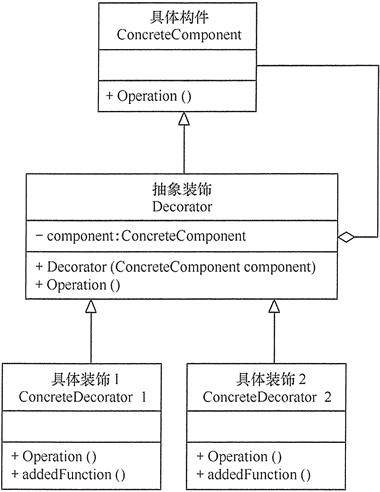 只有一個具體構件的裝飾模式