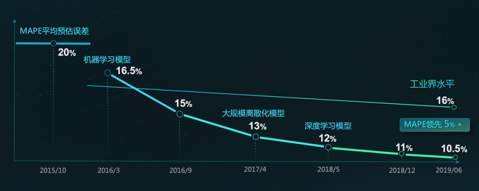 網約車模型收益