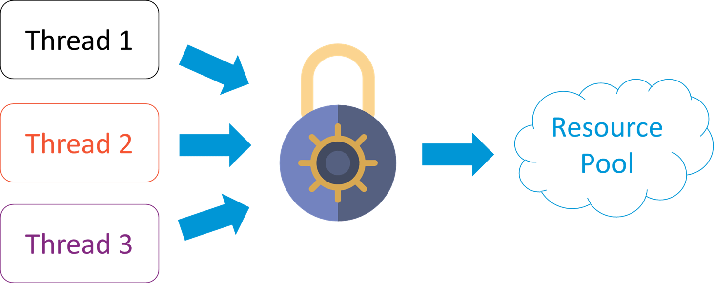 同步-Java面試問題-Edureka