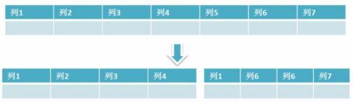 面試干貨:MySQL優化決議,只這一篇便足矣!(文末附面試題)