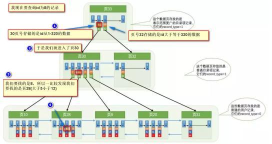 面試干貨:MySQL優化決議,只這一篇便足矣!(文末附面試題)