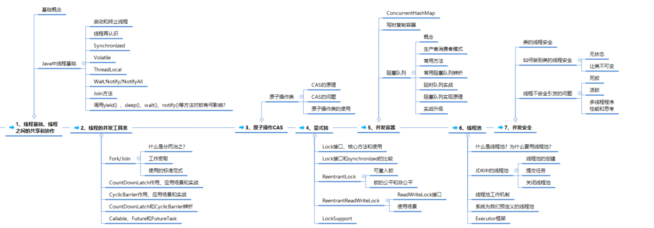 這一份阿里架構師的學習路線圖，Java程式員看到都應該收藏