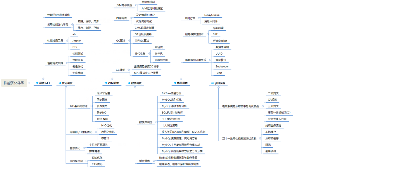 這一份阿里架構師的學習路線圖，Java程式員看到都應該收藏